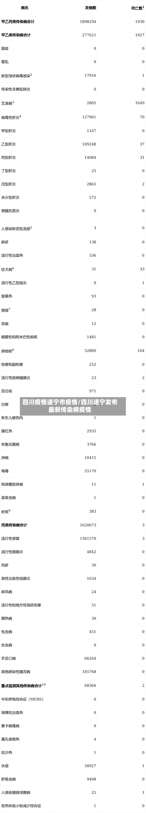 四川疫情遂宁市疫情/四川遂宁发布最新传染病疫情-第2张图片