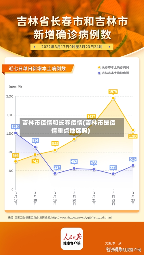 吉林市疫情和长春疫情(吉林市是疫情重点地区吗)-第1张图片
