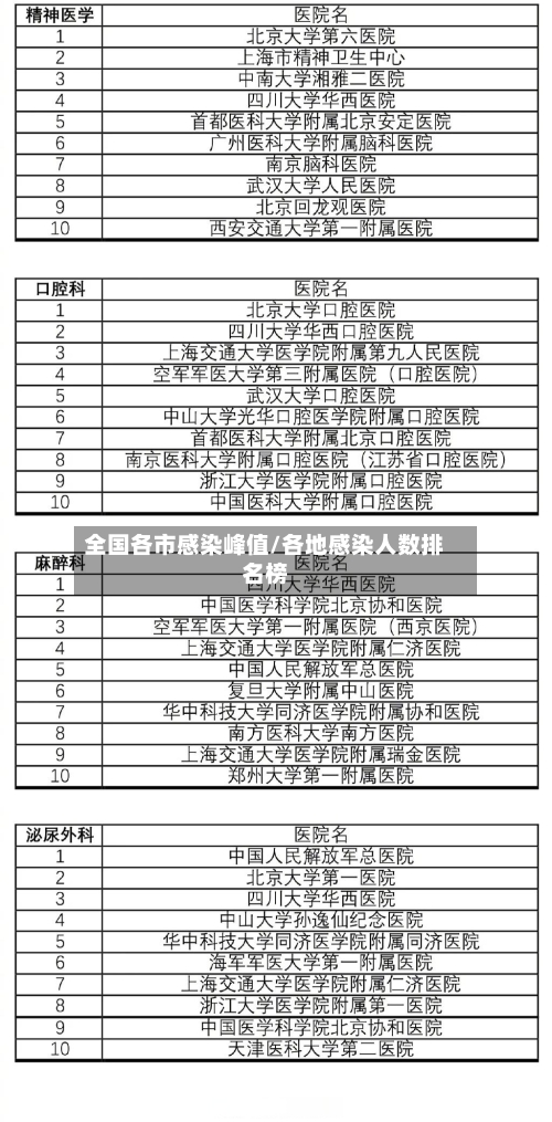 全国各市感染峰值/各地感染人数排名榜-第3张图片