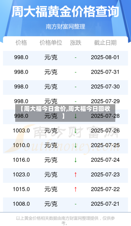 【周大福今日金价,周大福今日回收】-第3张图片