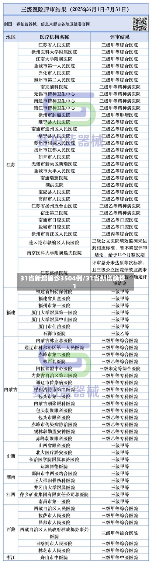 31省新增确诊3504例/31省新增确诊1-第2张图片