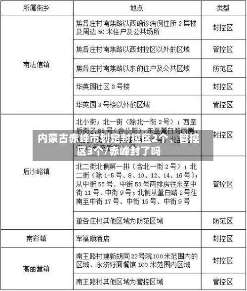 内蒙古赤峰市划定封控区2个	、管控区3个/赤峰封了吗-第1张图片