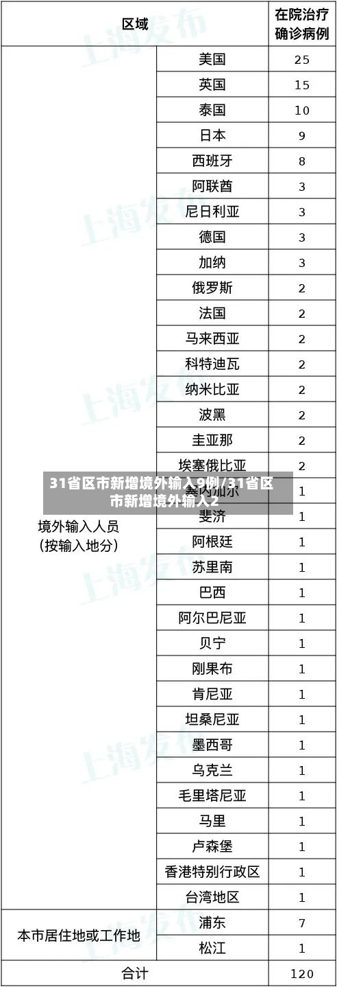 31省区市新增境外输入9例/31省区市新增境外输入2-第2张图片
