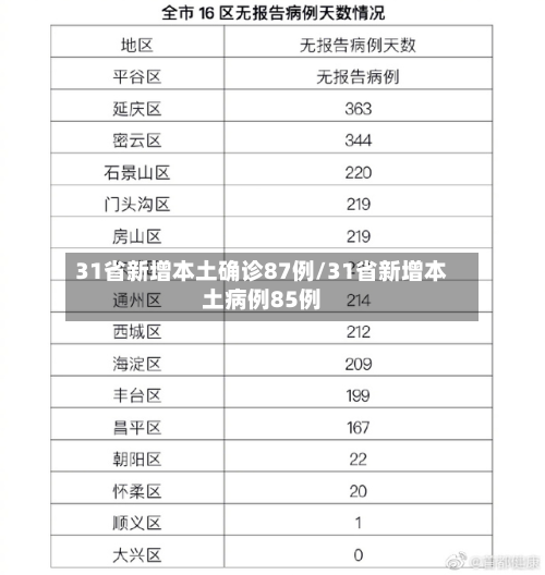 31省新增本土确诊87例/31省新增本土病例85例-第3张图片