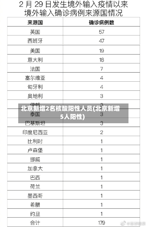 北京新增2名核酸阳性人员(北京新增5人阳性)-第3张图片