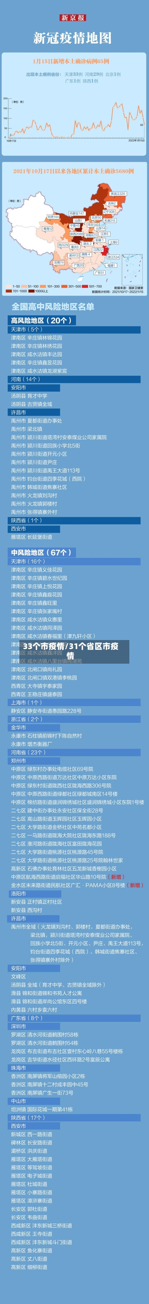 33个市疫情/31个省区市疫情-第2张图片