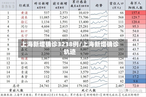上海新增确诊3238例/上海新增确诊轨迹-第1张图片