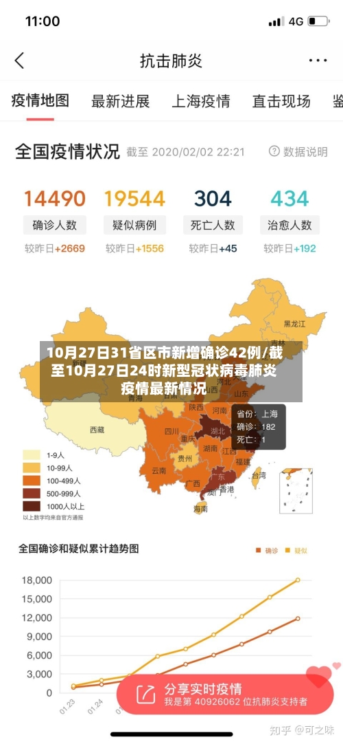 10月27日31省区市新增确诊42例/截至10月27日24时新型冠状病毒肺炎疫情最新情况-第1张图片