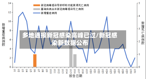 多地通报新冠感染高峰已过/新冠感染新数据公布-第1张图片