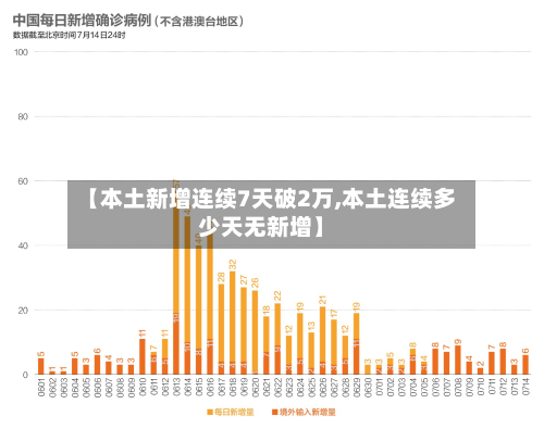 【本土新增连续7天破2万,本土连续多少天无新增】-第1张图片