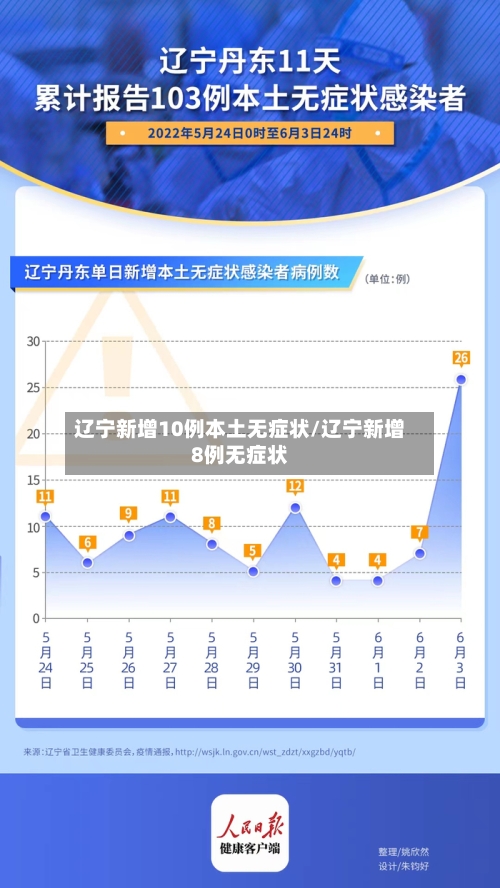 辽宁新增10例本土无症状/辽宁新增8例无症状-第2张图片