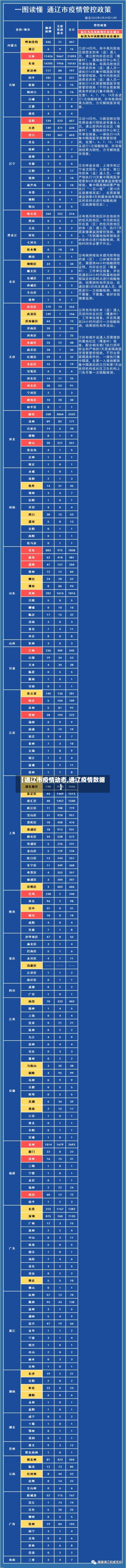 【通辽市疫情动态,通辽疫情数据】-第2张图片