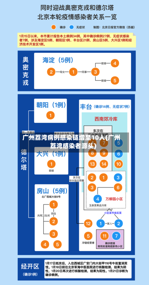 广州荔湾病例感染链增至10人(广州荔湾感染者源头)-第1张图片