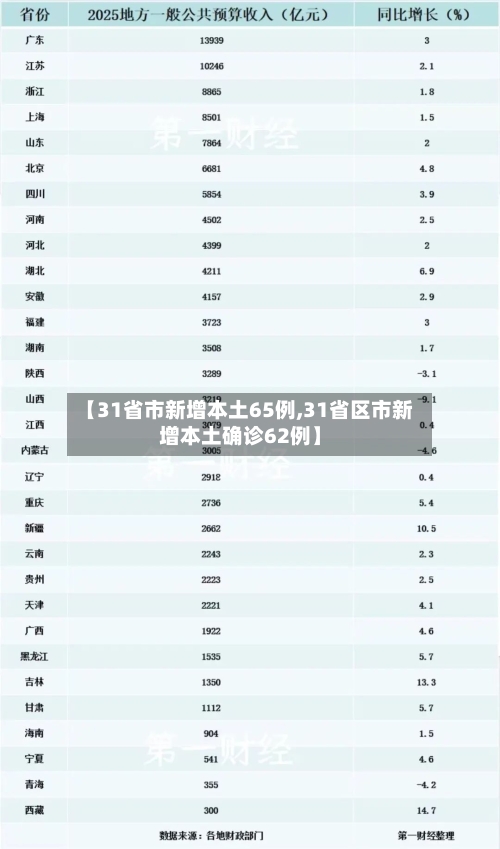 【31省市新增本土65例,31省区市新增本土确诊62例】-第2张图片